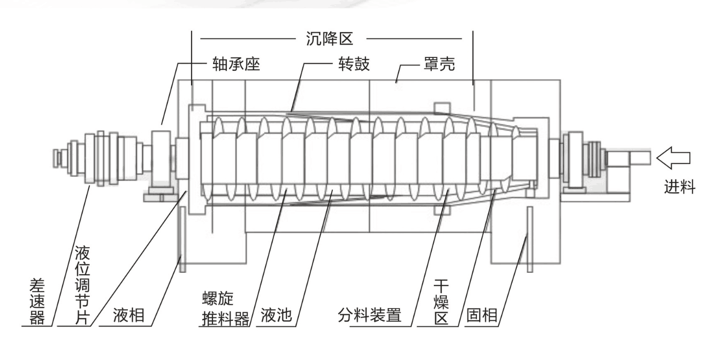 LW450臥螺沉降離心機